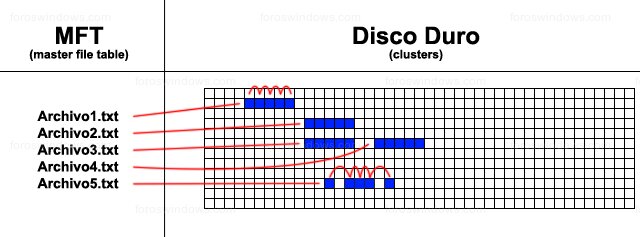 Disco duro - MFT (master file table)